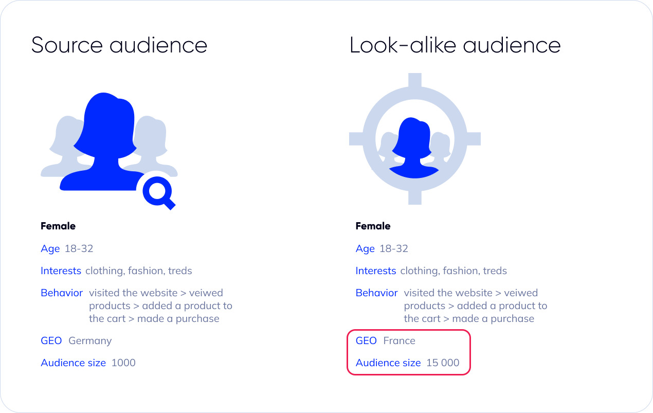 Facebook Ads Targeting Tools create Lookalike Audiences, enhancing your ad targeting and reach