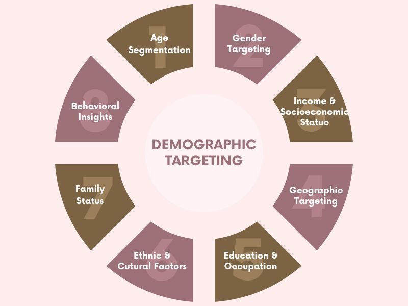Business owners should use geographic targeting and demographic targeting to enhance your ad’s relevance
