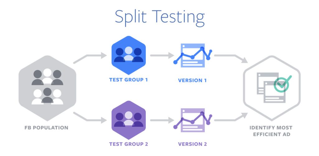 Split testing can result in reducing your advertising costs effectively