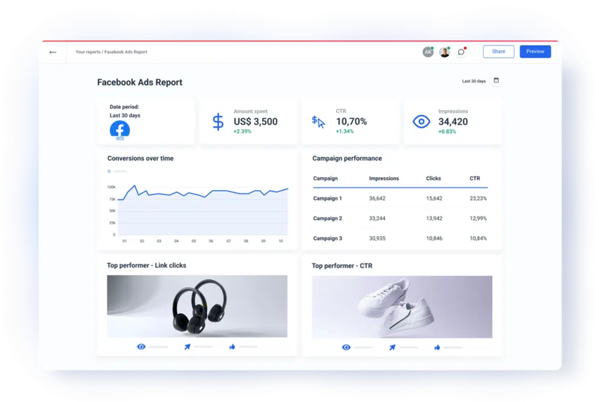 Easily track and analyze your conversion metrics based on campaigns, ad sets, and ads