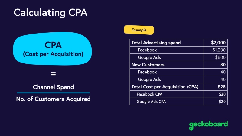 How to calculate Facebook advertising