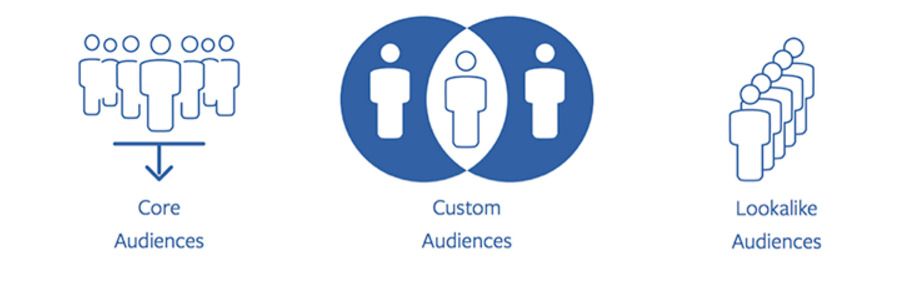 Facebook offers three main types of audience in Facebook ads