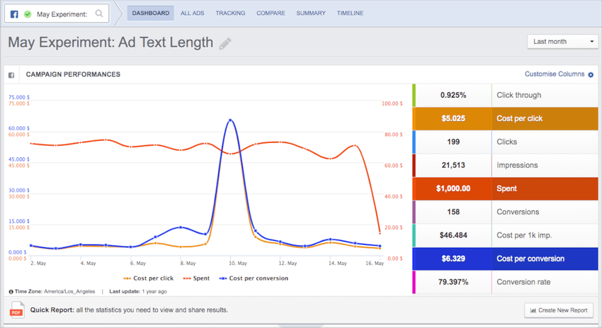 AdEspresso is a comprehensive ad management tool known for its powerful A/B testing and smart optimization features