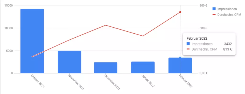 Unusually high CPM or CPC rates may be caused by inappropriate content or negative user reports
