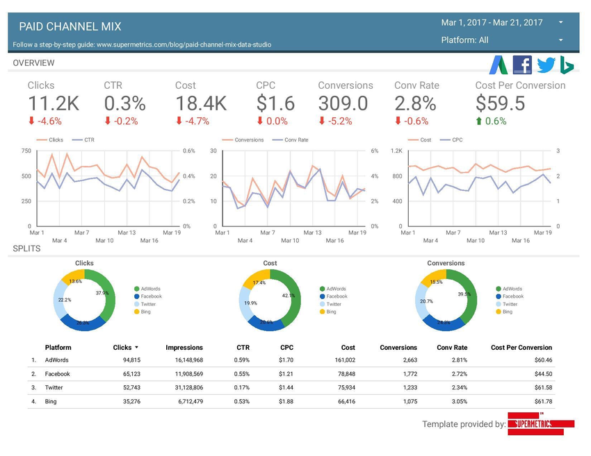 Supermetrics is perfect for SMEs needing multi-platform reporting