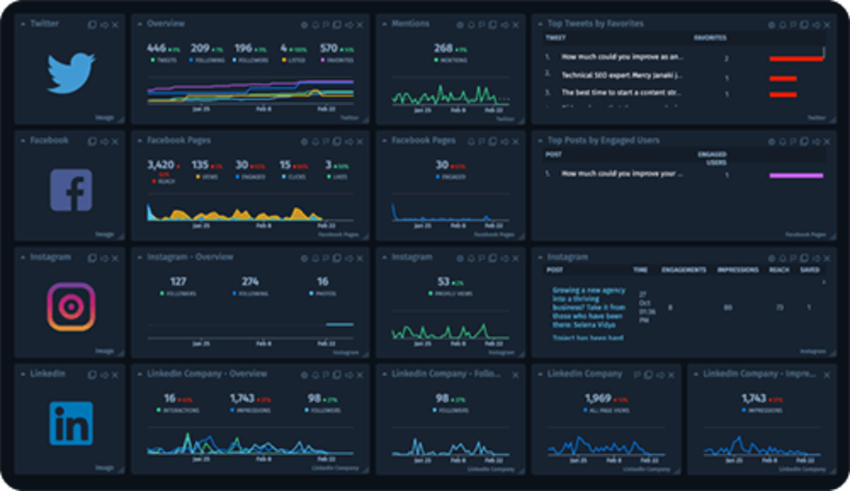 Monitor and visualize your business on one easy-to-use, real-time dashboard