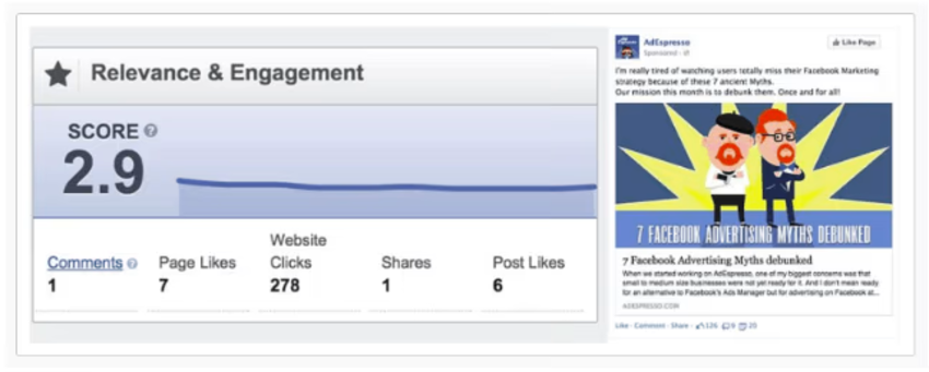 It is crucial to monitor and adjust your ad content to ensure compliance with Facebook’s standards