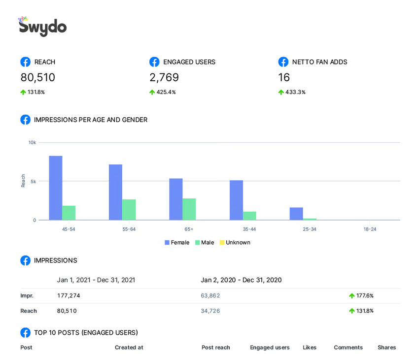 Swydo is ideal for agencies and marketers who need to create reports and monitor ad performance