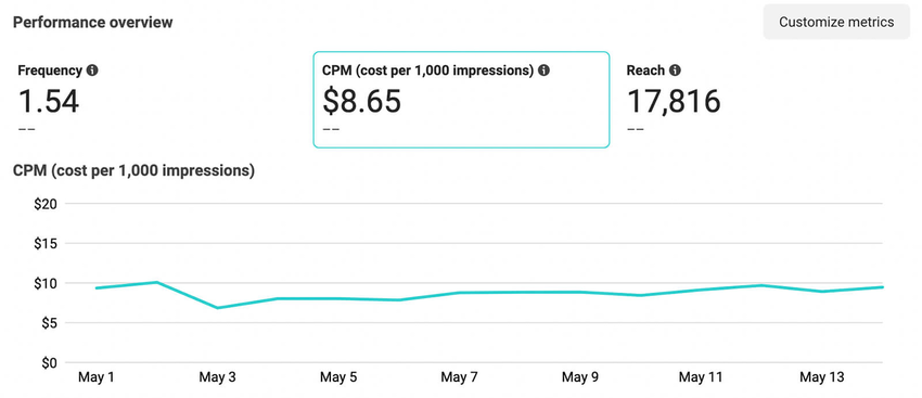 Analyzing frequency, cost per thousand impressions (CPM), and reach can help you identify delivery and cost issues
