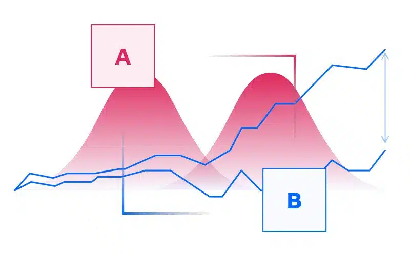 It is essential to avoid making assumptions that could lead to inaccurate A/B testing results by analyzing the data before scaling