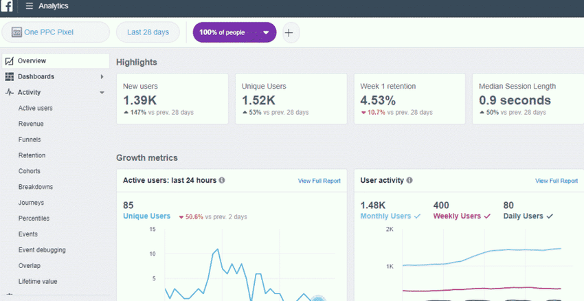 Facebook Ad Analytics enables you to monitor new and unique users, week retention, and other key metrics to enhance campaign performance