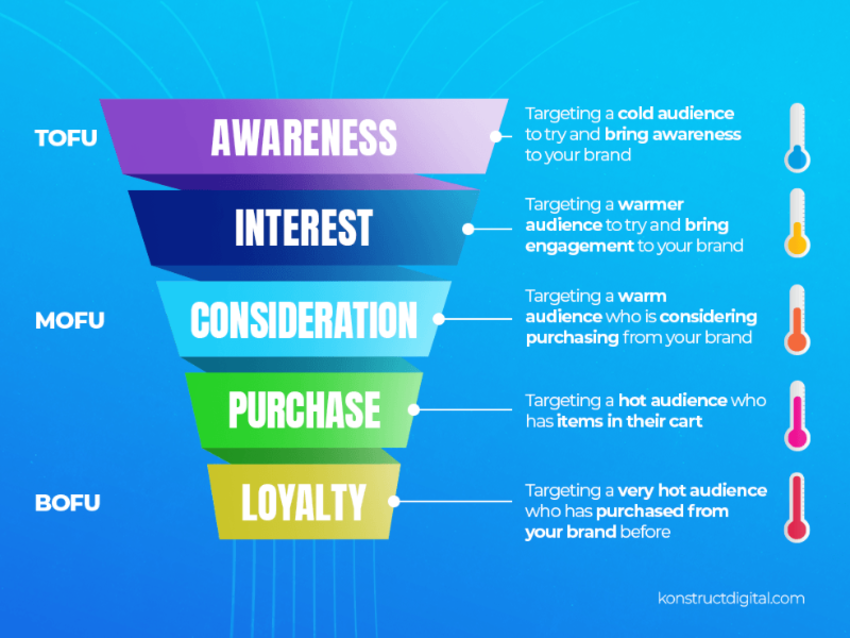 Optimizing your webinar registration funnel by knowing clearly your persona