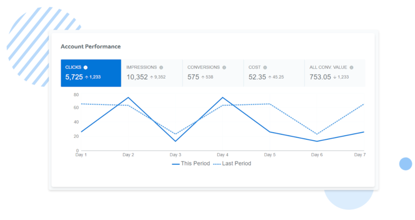 Adzooma offers performance insights and campaign optimization, starting with a free plan