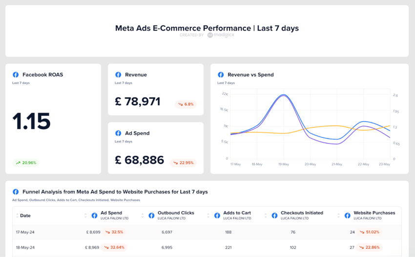 Madgicx is an AI-powered offering customizable reports and automation