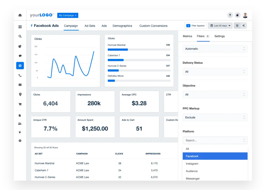 Agency Analytics is a reporting platform that can track and manage ad performance across multiple clients and platforms