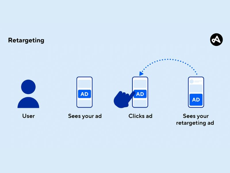 Retargeting ads allow you to reach people who have already shown interest in your services