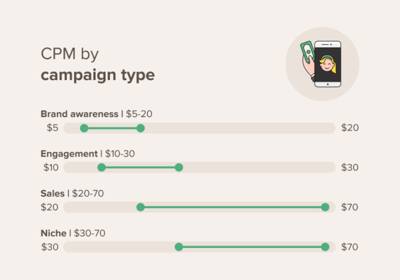 You can also evaluate the CPM based on campaign types.