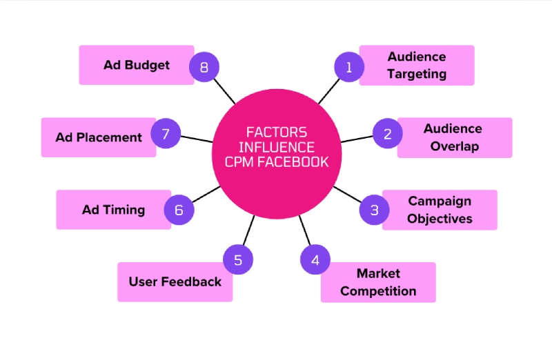 8 factors to help optimize CPM.