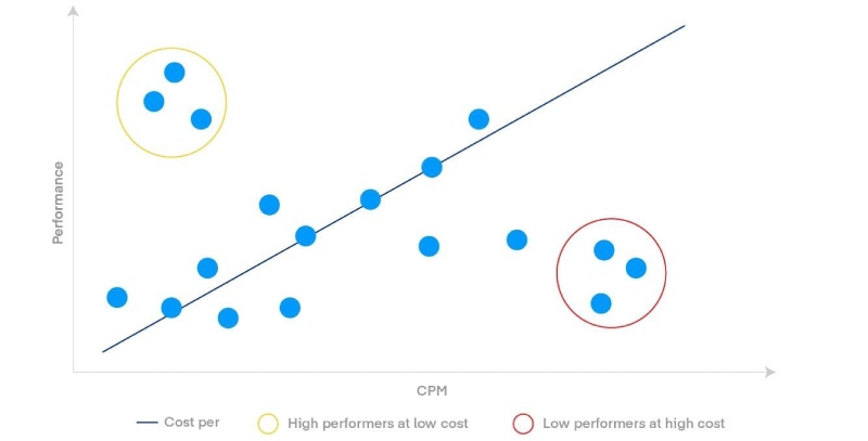 Maximize high performance at low cost for the best cpm.