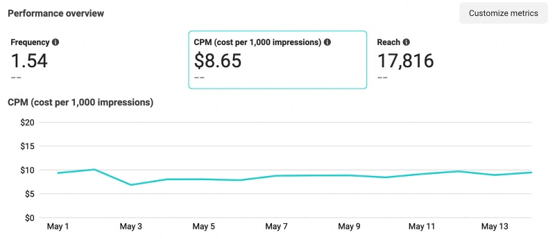 Use CPM, reach, and frequency to spot ad issues.