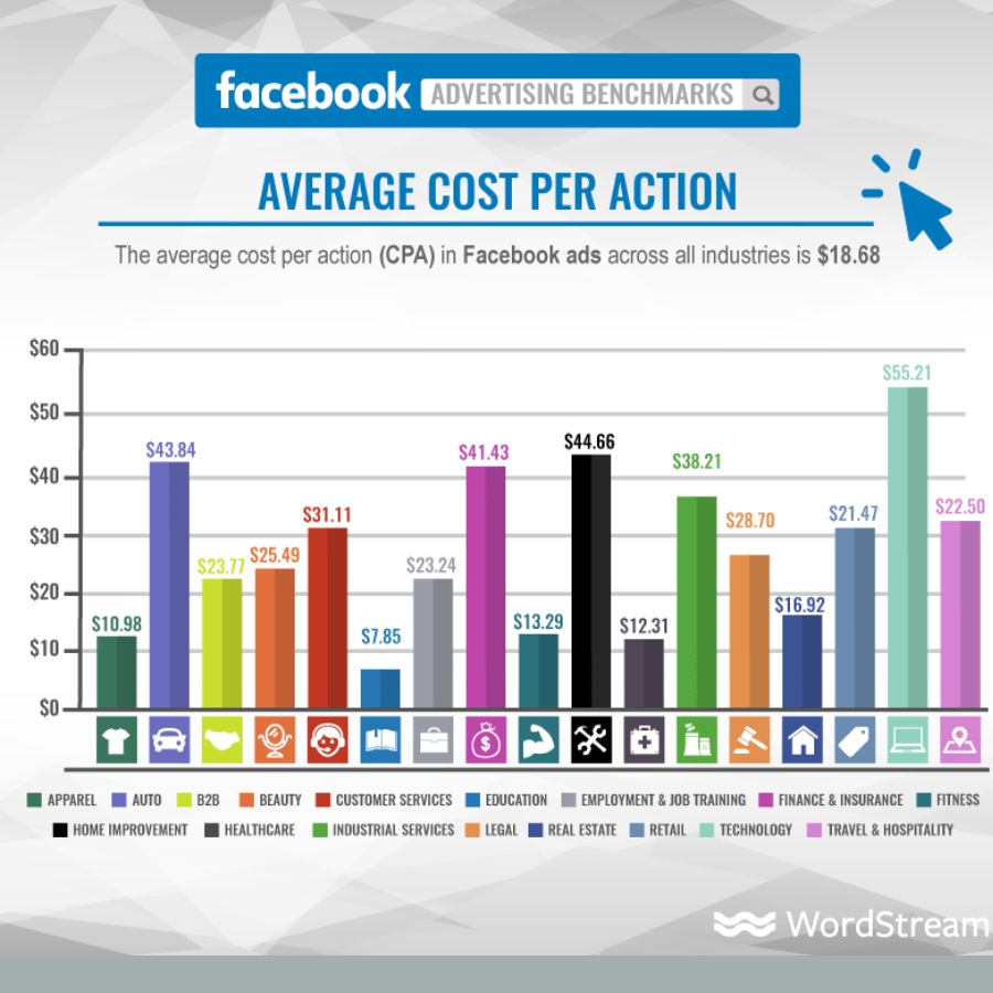Facebook ads average CPA by industry chart