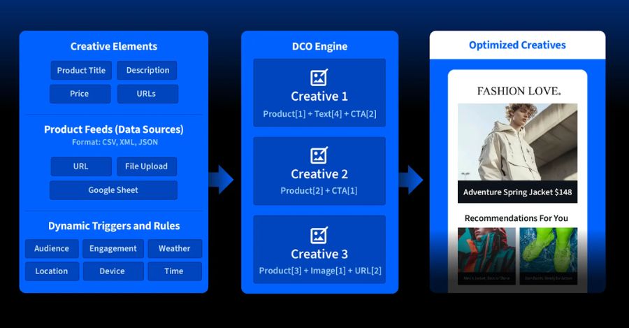 How to create dynamic ads on Facebook