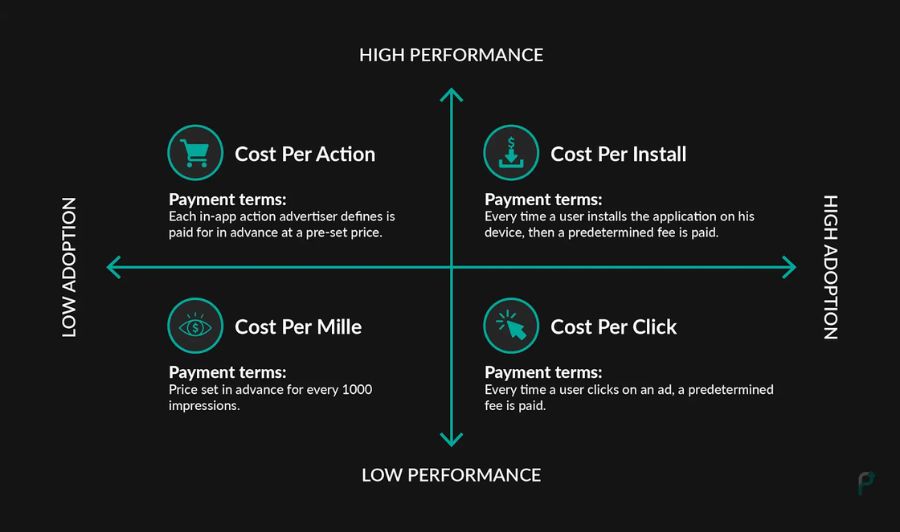 CPA marketing pricing models comparison chart