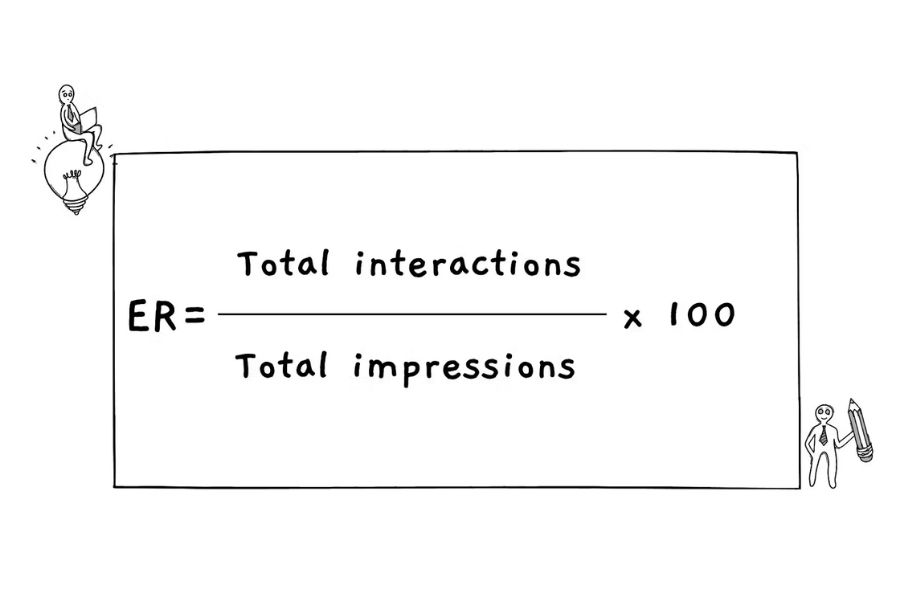 Engagement rate based on impressions data