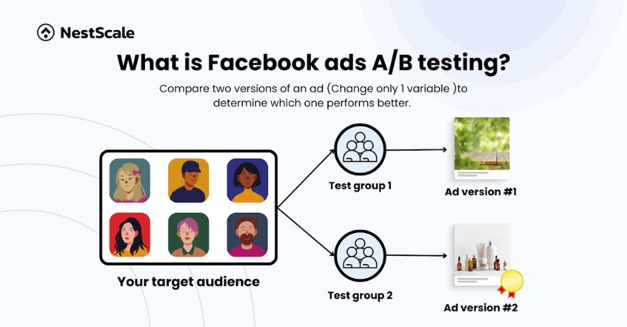 Facebook ads A/B testing process illustration
