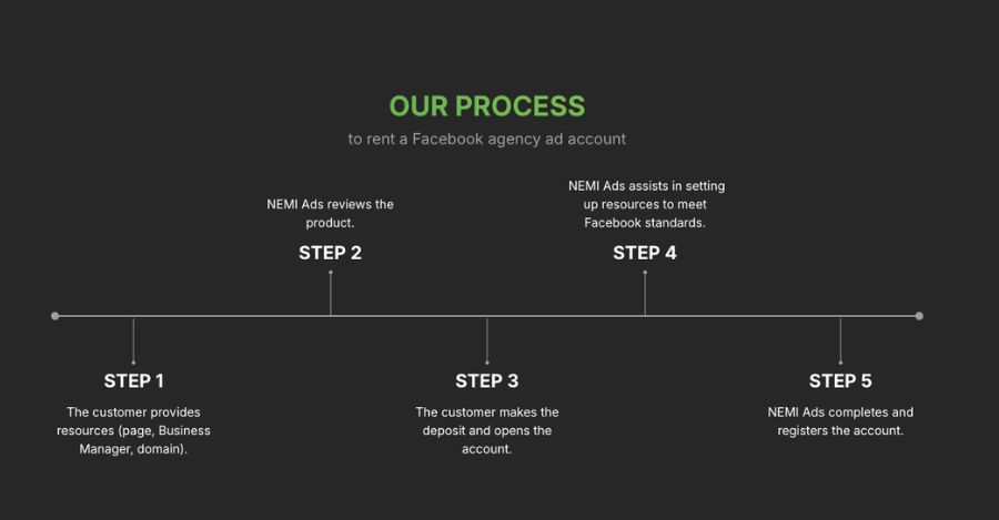 Process of Ad Account Rental for Dropshipping at NEMI Ads