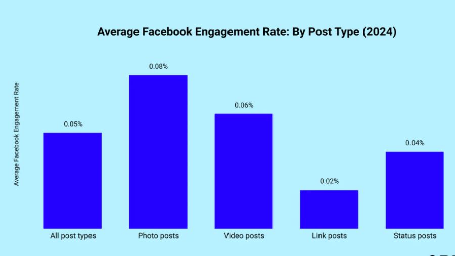 Good engagement rate benchmark on Facebook