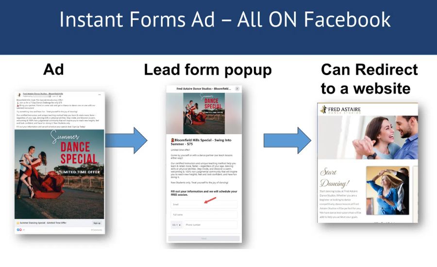 Instant Forms ad flow diagram