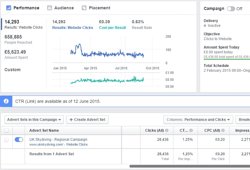facebook ads campaign results