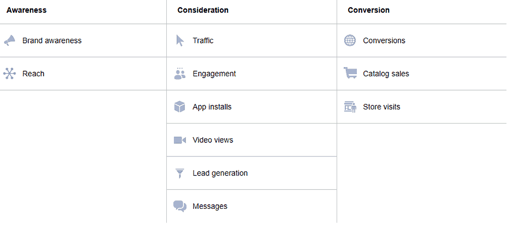 Awareness vs Engagement Ads funnel