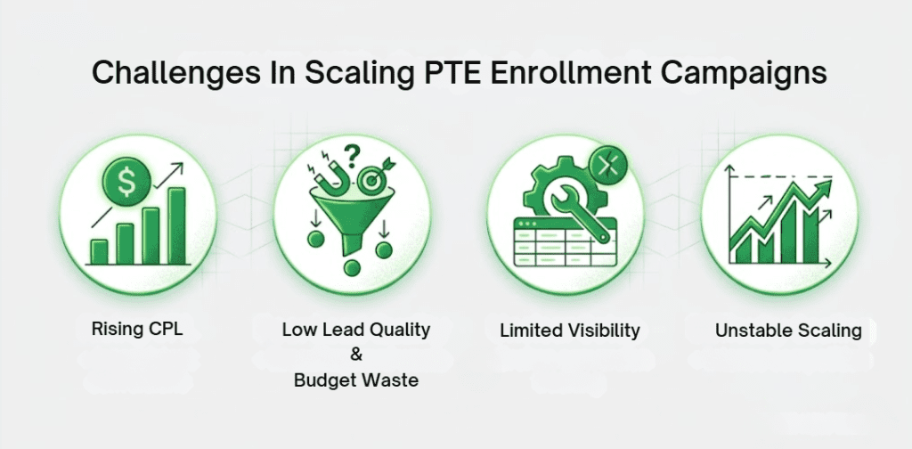 PTE campaign challenges and scaling obstacles